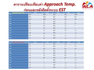 ตารางเปรียบเทียบค่า Approach Temp