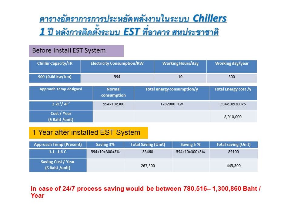 Energy Saving Cost after 1 year installed system