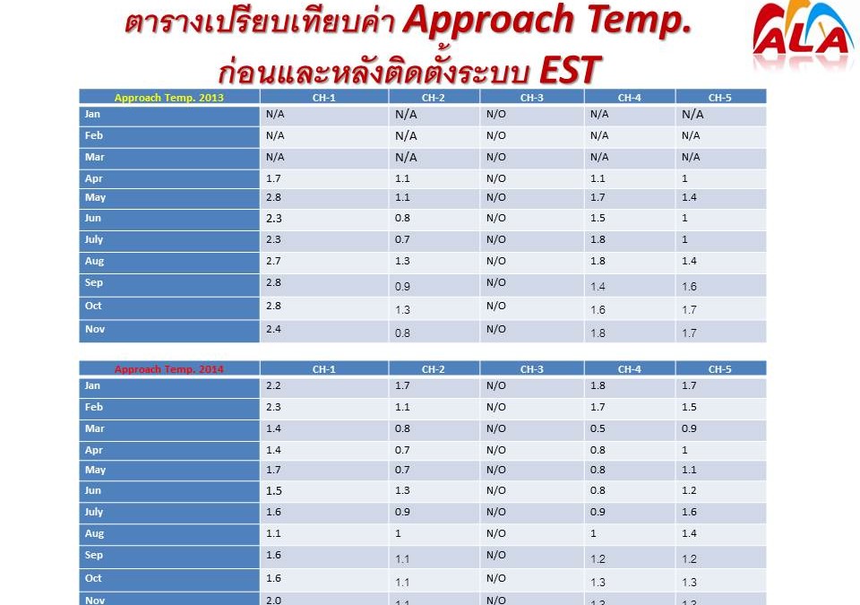 Approach temp. 1 year after installed sytem