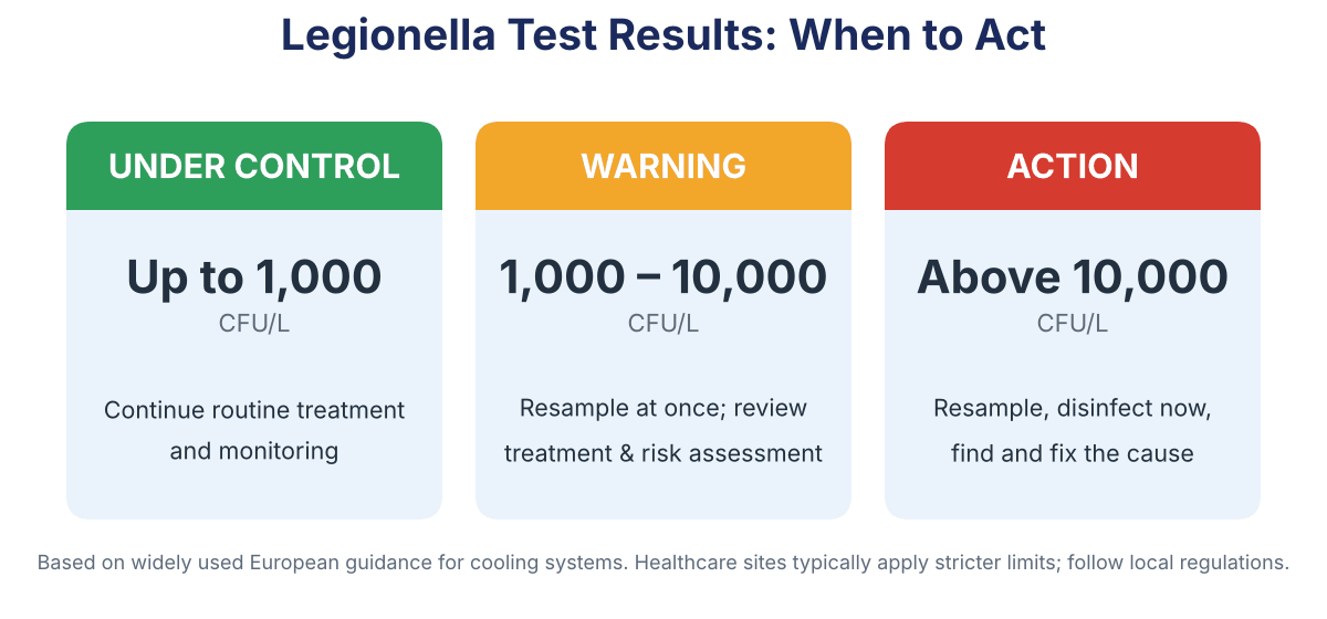 Legionella action levels: up to 1,000 CFU/L under control, 1,000 to 10,000 CFU/L warning, above 10,000 CFU/L immediate action