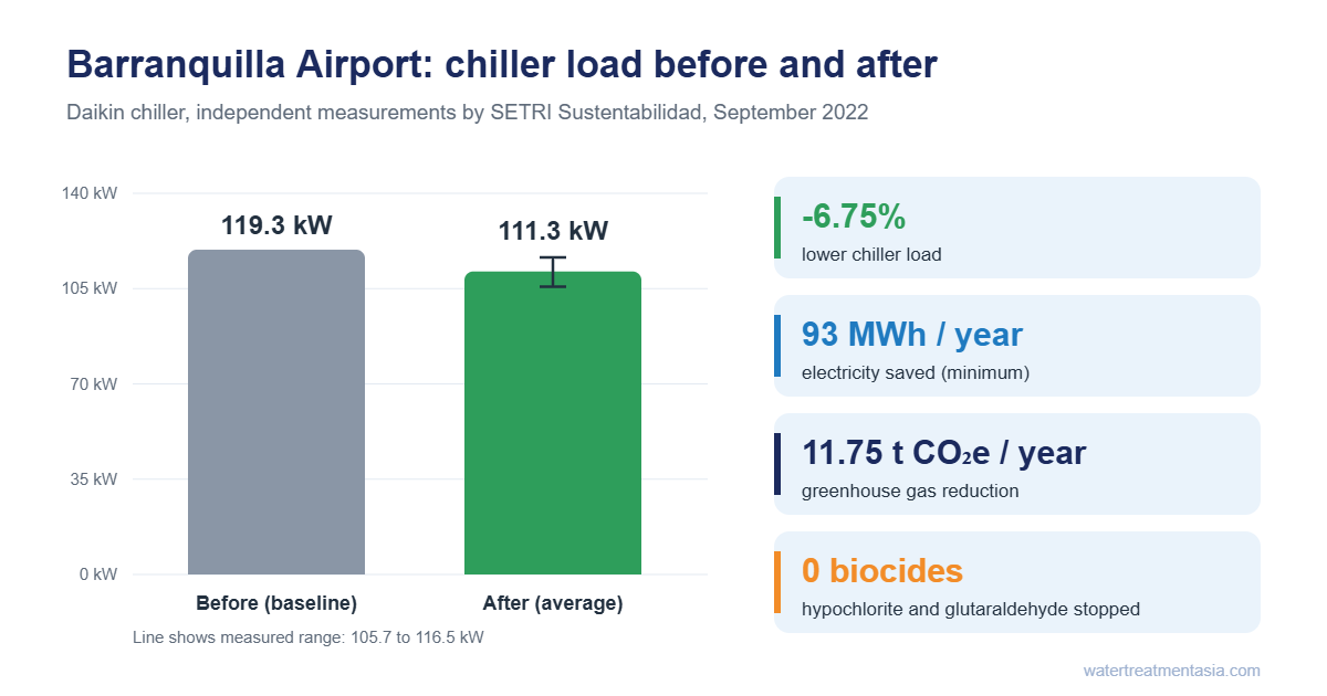 Barranquilla Airport chiller load before and after Elgressy treatment: 119.3 kW baseline, 111.3 kW average after, 6.75% lower, 93 MWh and 11.75 t CO2e saved per year