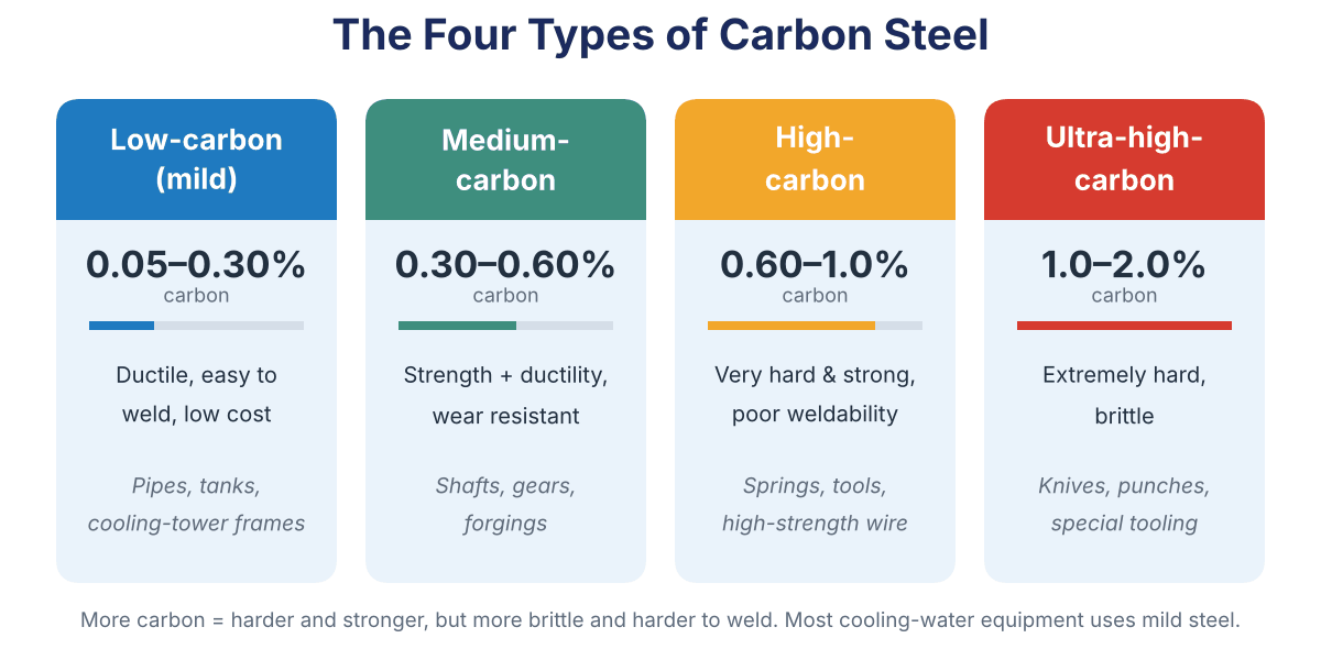 The four types of carbon steel: low-carbon 0.05 to 0.30 percent, medium-carbon 0.30 to 0.60 percent, high-carbon 0.60 to 1.0 percent, ultra-high-carbon 1.0 to 2.0 percent