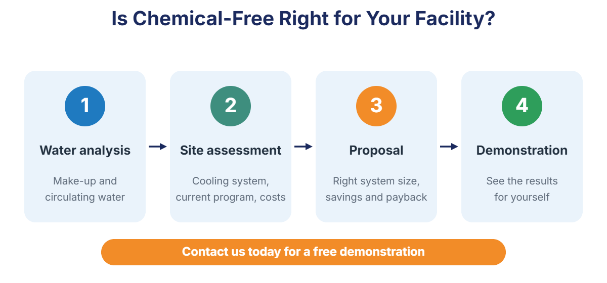 Four steps to find out if chemical-free water treatment is right for your facility: water analysis, site assessment, proposal and savings estimate, demonstration