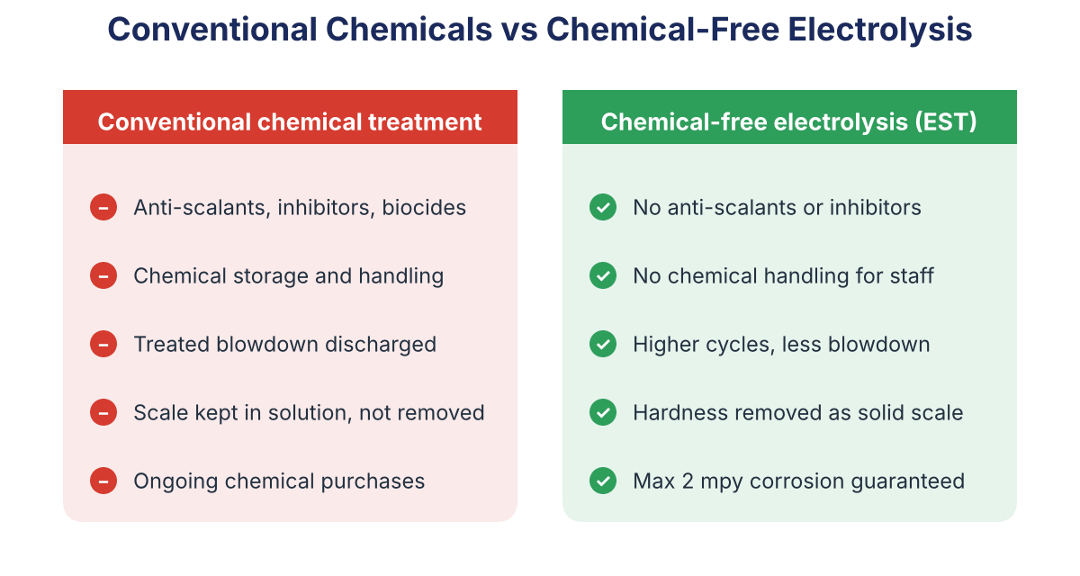 Comparison of conventional chemical cooling tower treatment and chemical-free electrolysis treatment