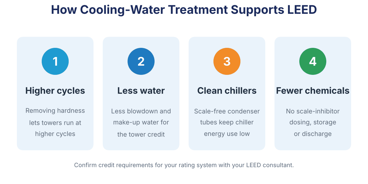 Four ways cooling-water treatment supports LEED: higher cycles, less water, clean chillers, fewer chemicals