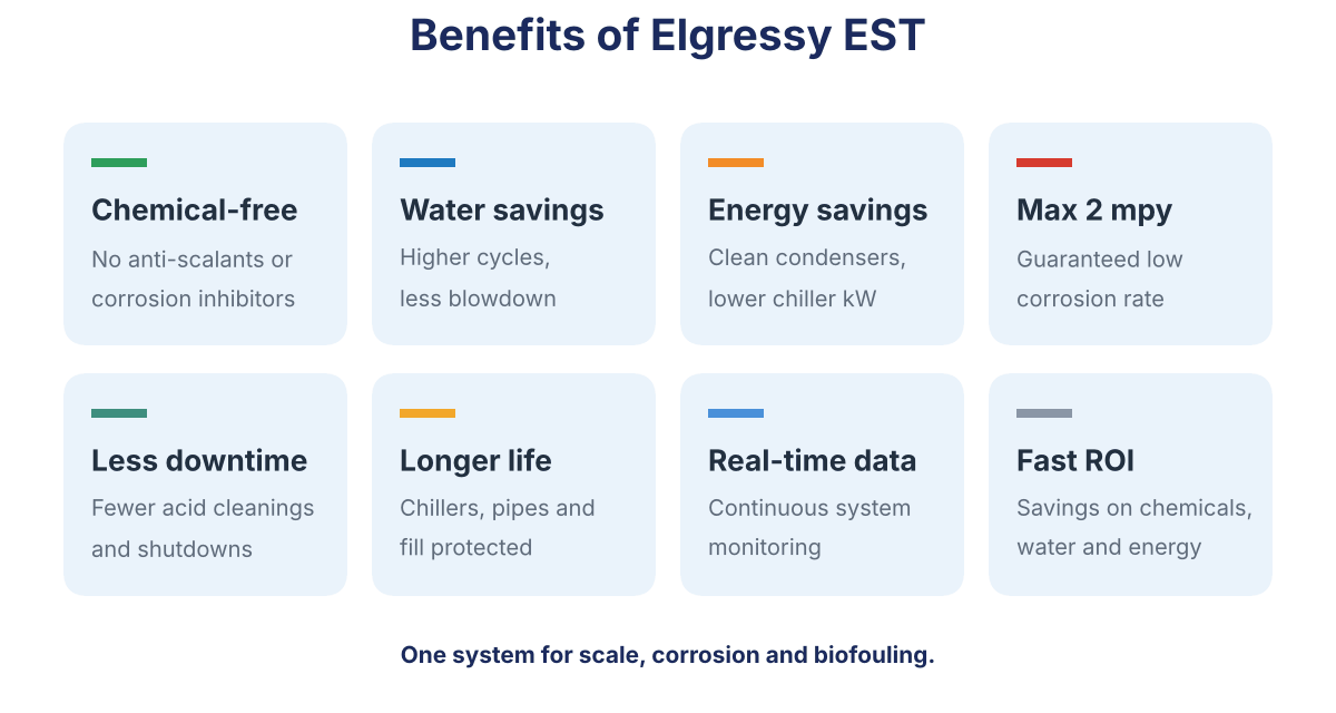 Benefits of Elgressy EST: chemical-free, water savings, energy savings, maximum 2 mpy corrosion, less downtime, longer equipment life, real-time data, fast ROI