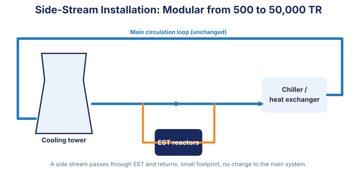 Elgressy EST side-stream installation diagram: a side stream from the cooling-tower loop passes through EST reactors and returns