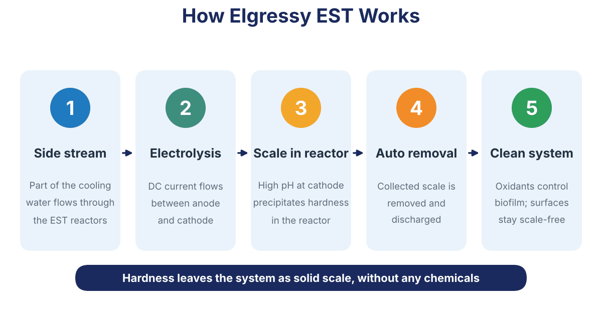 How Elgressy EST works in five steps: side stream, electrolysis, scale precipitates in the reactor, automatic removal, clean system