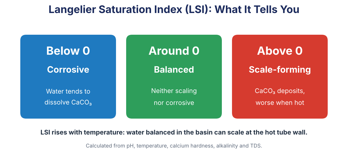 Langelier Saturation Index guide: below 0 corrosive, around 0 balanced, above 0 scale-forming