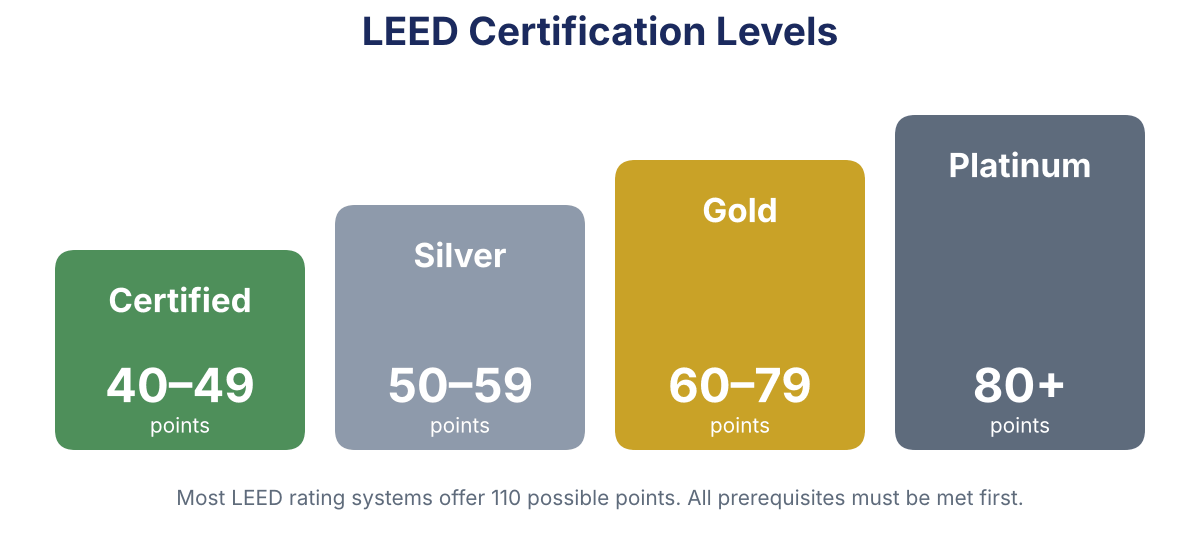 LEED certification levels: Certified 40 to 49 points, Silver 50 to 59, Gold 60 to 79, Platinum 80 and above