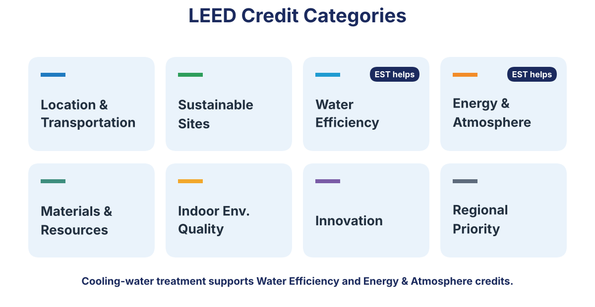 LEED credit categories: location and transportation, sustainable sites, water efficiency, energy and atmosphere, materials and resources, indoor environmental quality, innovation, regional priority