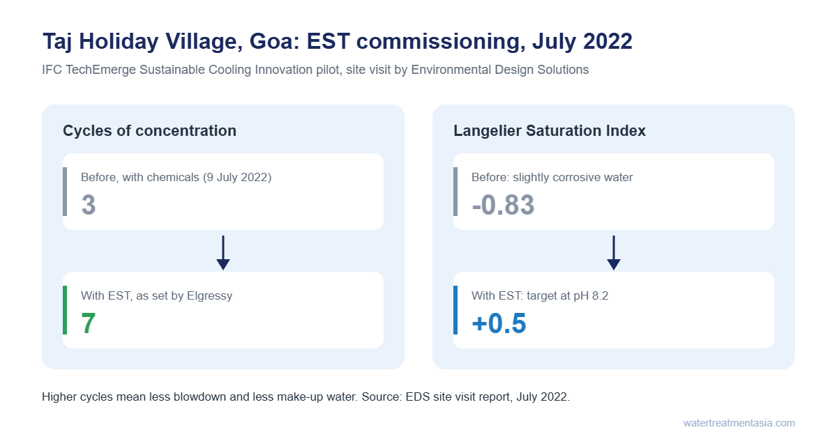 Taj Holiday Village Goa with Elgressy EST: cycles of concentration from 3 to 7 and Langelier Saturation Index from -0.83 to +0.5